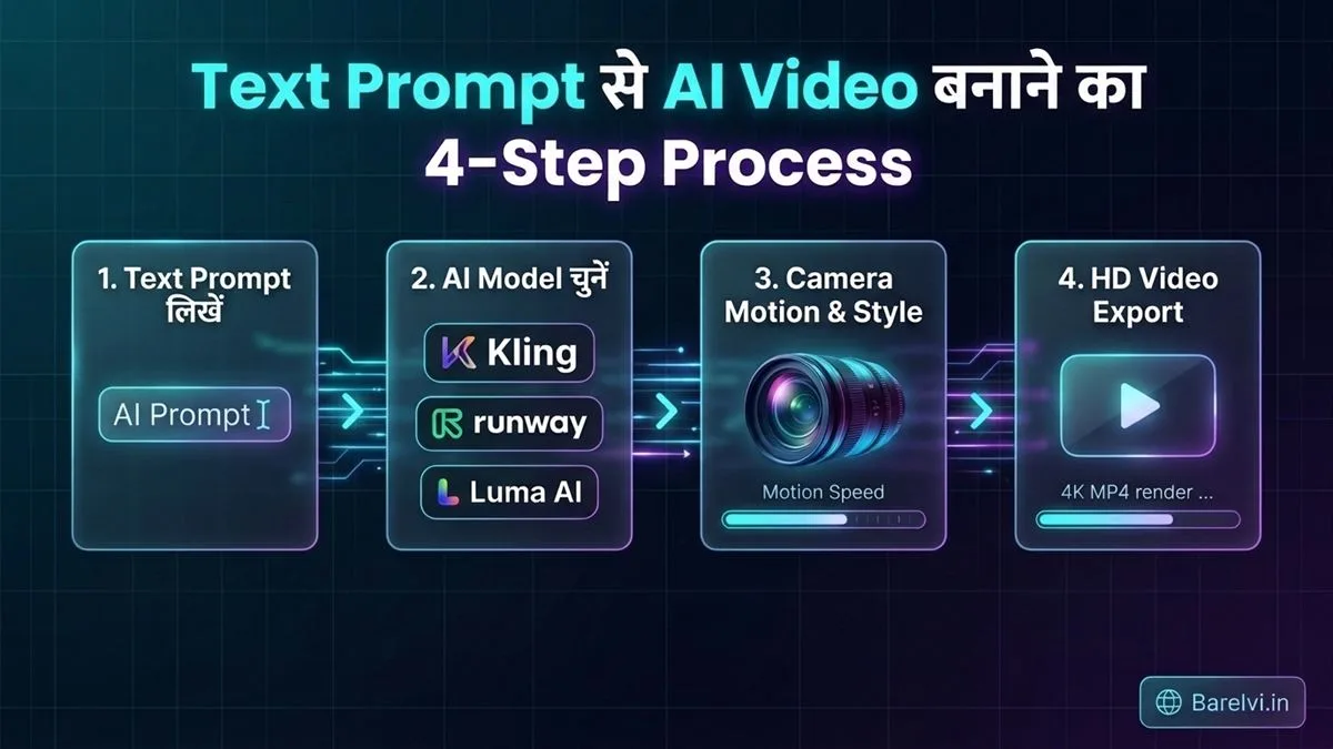 Text Prompt se AI Video Banane Ka 4 Step Process
